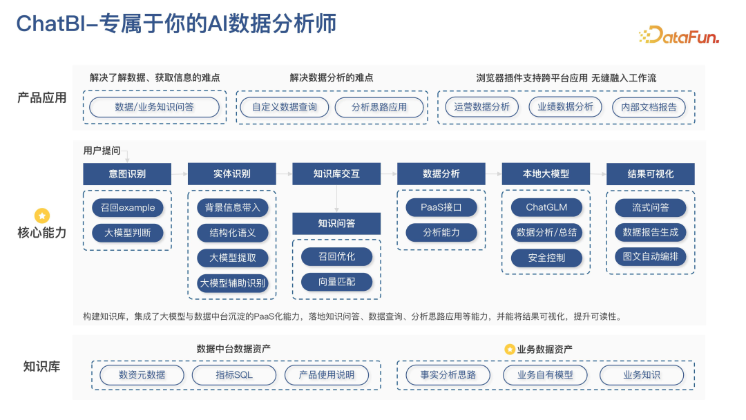 京东BI智能分析产品演化及大模型实践探索 配图 6