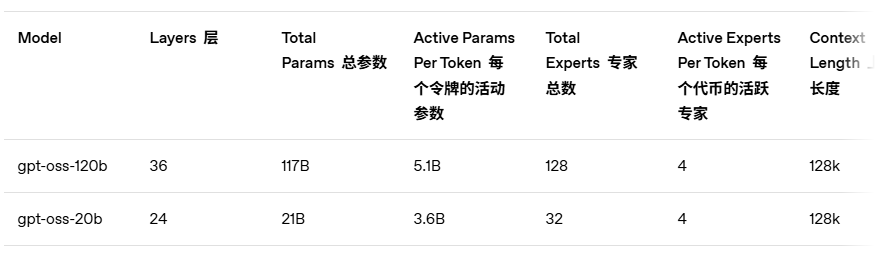 OpenAI重磅发布gpt-oss系列开源推理模型 配图 3