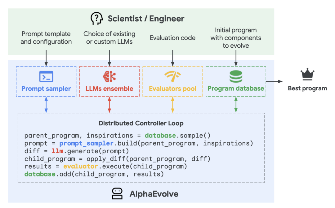 AlphaEvolve 的工作方式