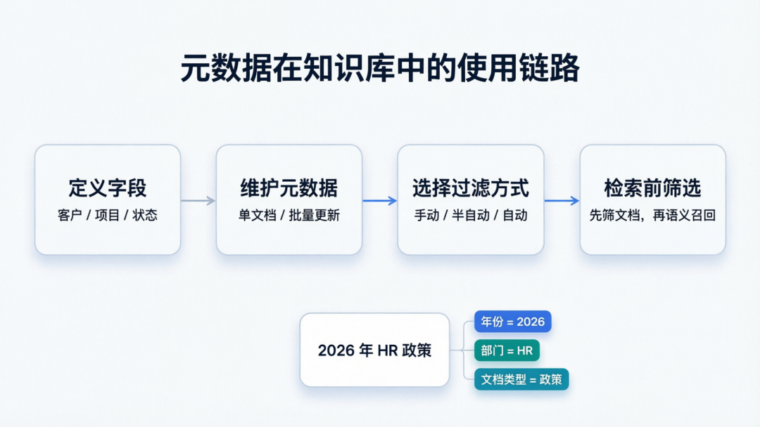 元数据在知识库中的使用链路