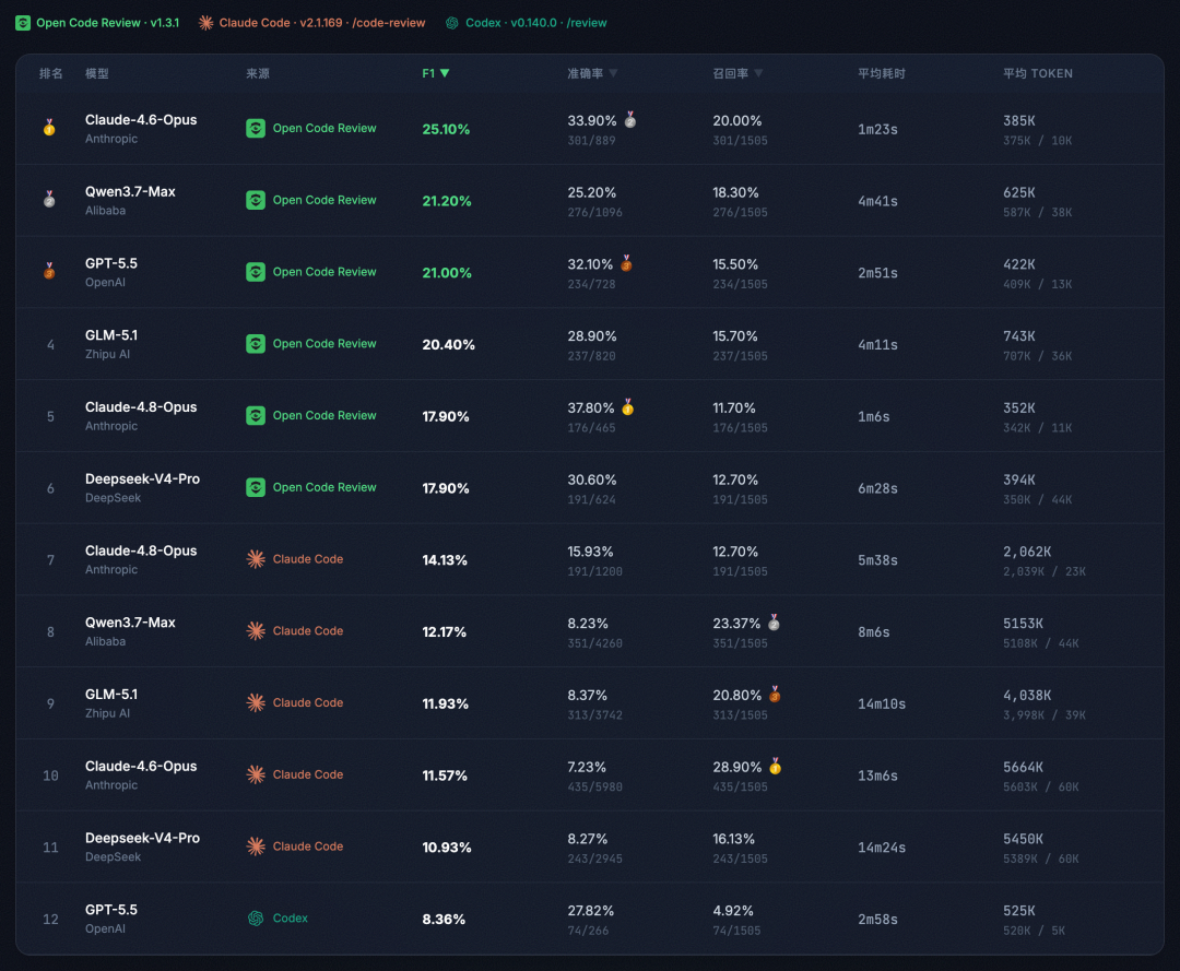 阿里开源 Open Code Review:让 AI 代码审查从“会看”走向“看得准” 配图 5