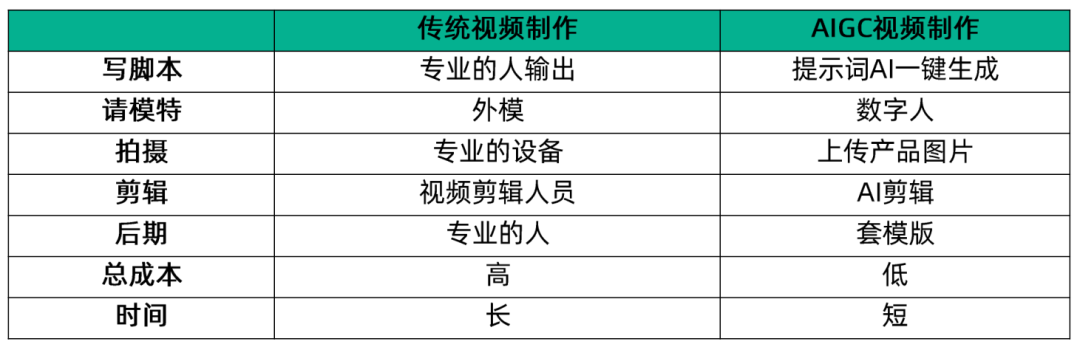 AIGC点燃短视频多巴胺 背后秘诀是什么 配图 3