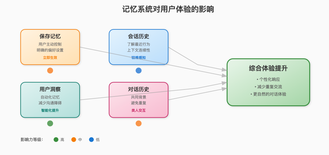 ChatGPT的记忆系统是如何工作的 配图 6
