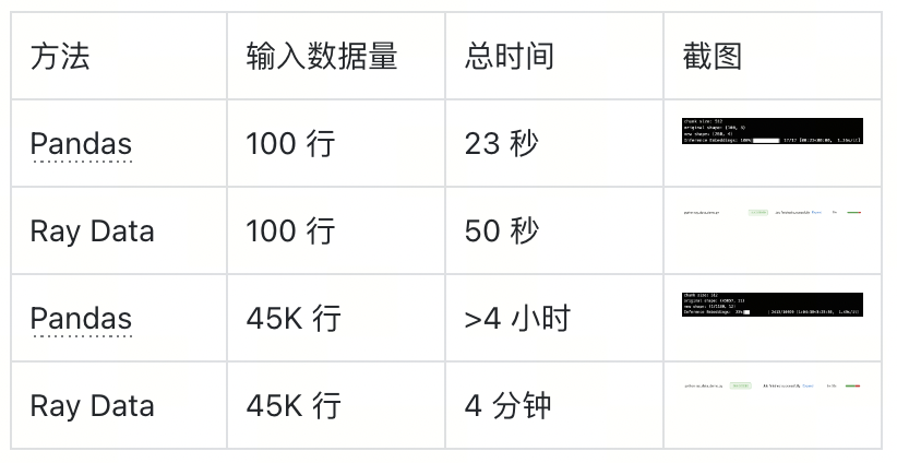 如何在生成式AI里使用 Ray Data 进行大规模 RAG 应用的 Embedding Inference 配图 3