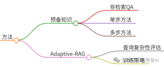 Adaptive-RAG：通过问题复杂性学习自适应检索增强LLM 配图 2