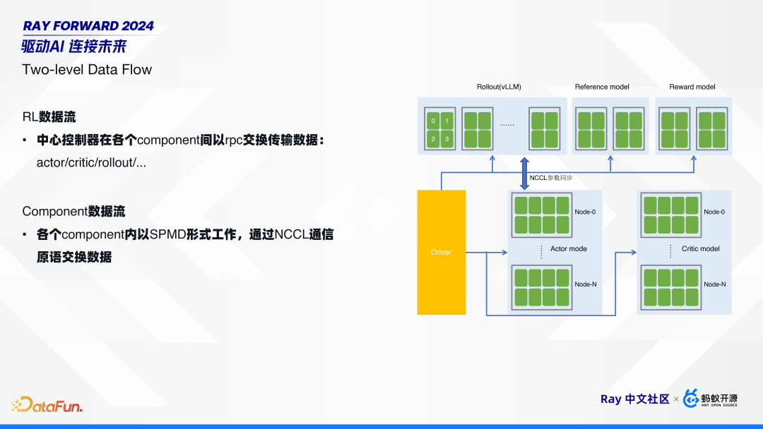 HybridFlow：基于 Ray 构建灵活且高效的 RLHF 编程框架 配图 10