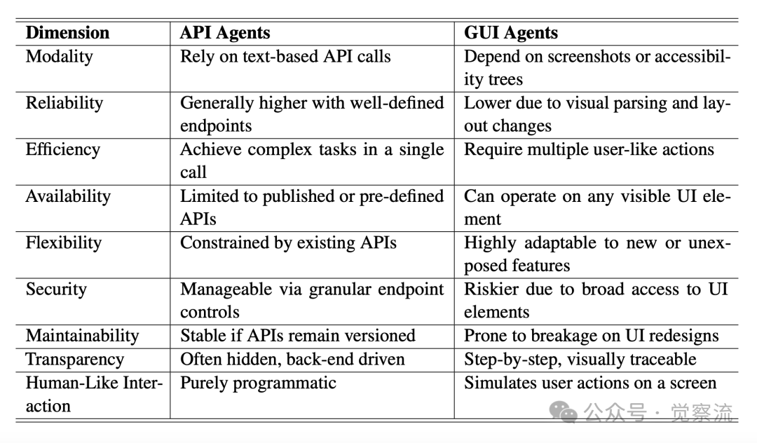AI 智能化的选择：API Agents 和 GUI Agents 的碰撞与融合 配图 4