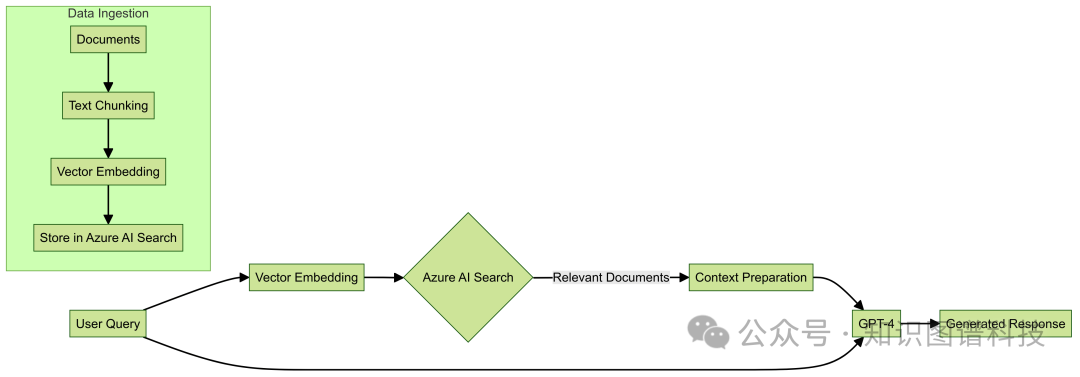 Microsoft 的 GraphRAG实践