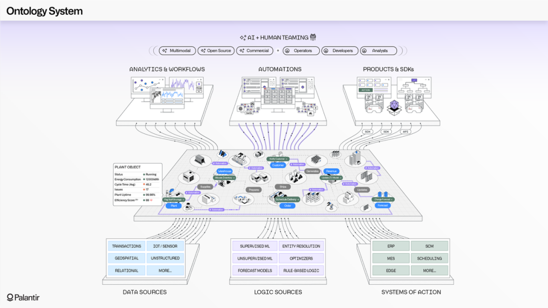 Diagram of how the Ontology connects data sources, logic sources, and systems and actions to analytics & workflows, automations, and products & SDKs.