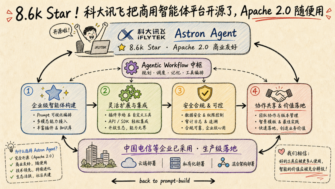 8.6k Star!科大讯飞把商用智能体平台开源了,Apache 2.0 随便用 配图 2