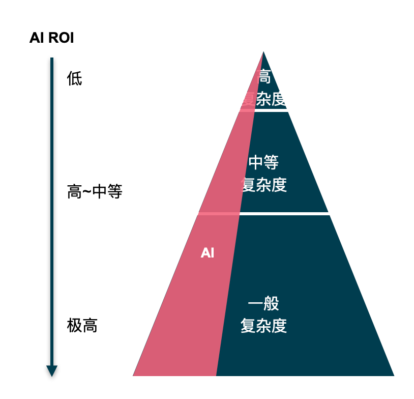 AI正在让你变“笨”，然后取代你 配图 3