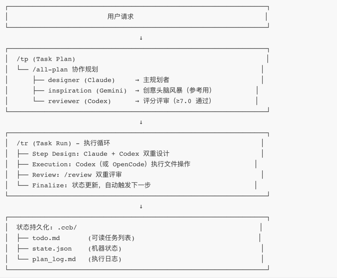 让 Claude、Gemini、Codex 协同工作：CCB 实战指南 配图 2