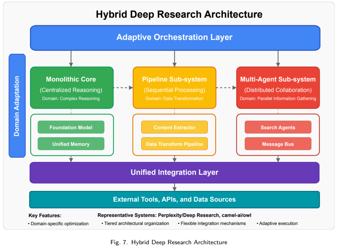 精|知识探索新范式：深度研究Deep Research智能体全面综述，系统、方法与应用 配图 7