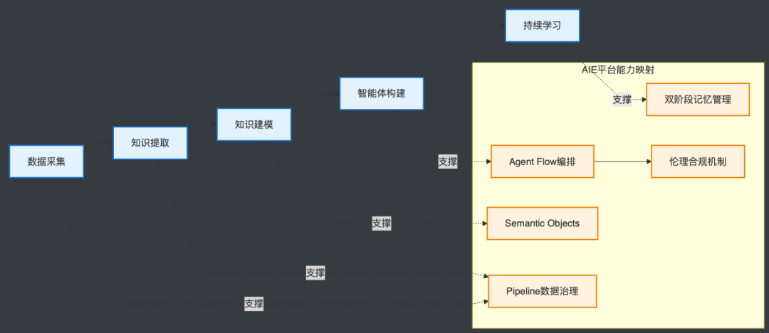 知识永生：AI智能体如何将组织成员的经验沉淀为永久资产 配图 5