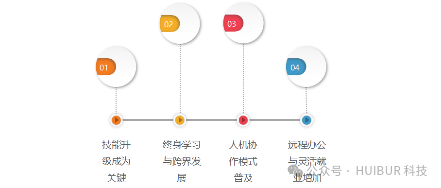 AI正在如何重塑未来职业发展路径？ 配图 4