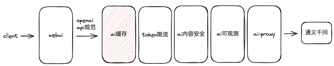 如何使用 Higress 快速构建 AI 应用？ 配图 18