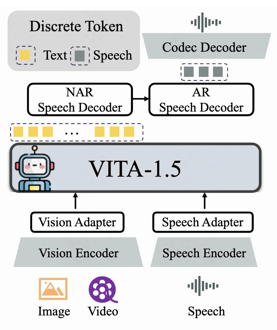Github揽获1.6K星！南大、腾讯发布VITA-1.5: 迈向GPT-4o级实时视频-语音交互 配图 3