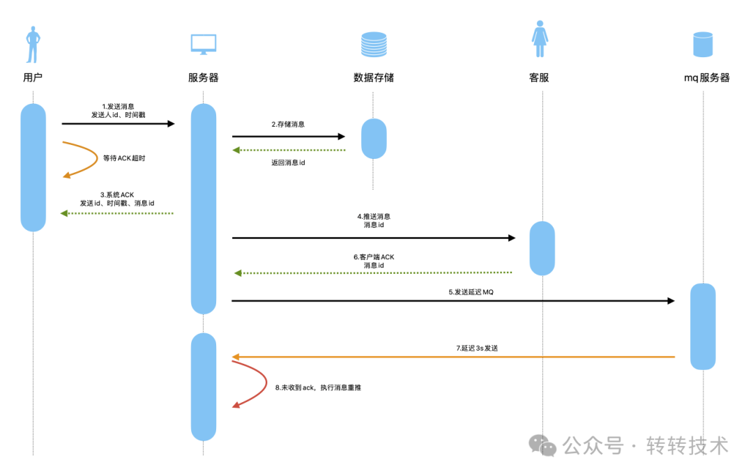 转转客服IM系统：高效沟通背后的技术挑战和解决方案 配图 3