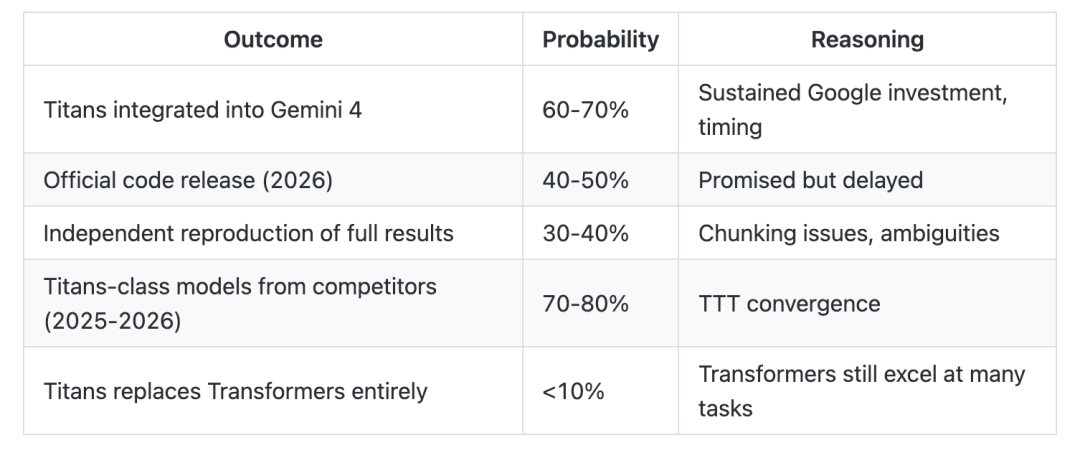 Titans架构-谷歌替代Transformers的百万+token上下文窗口架构 配图 7