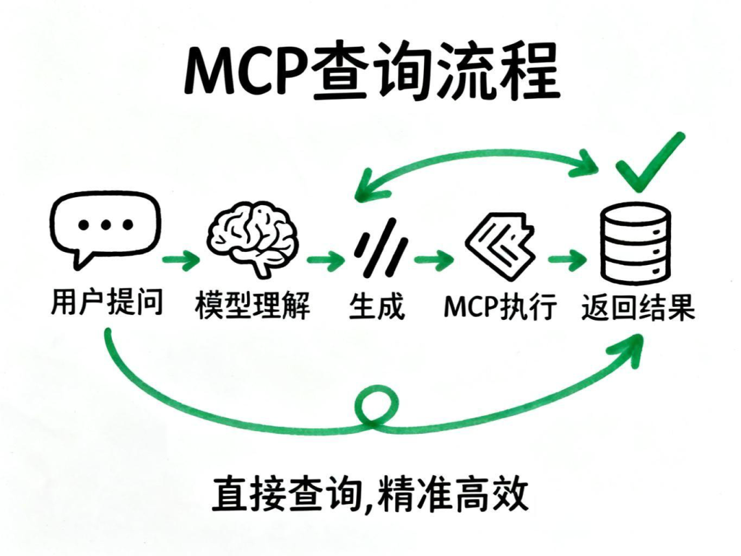 MCP与数据库的完美结合 配图 6