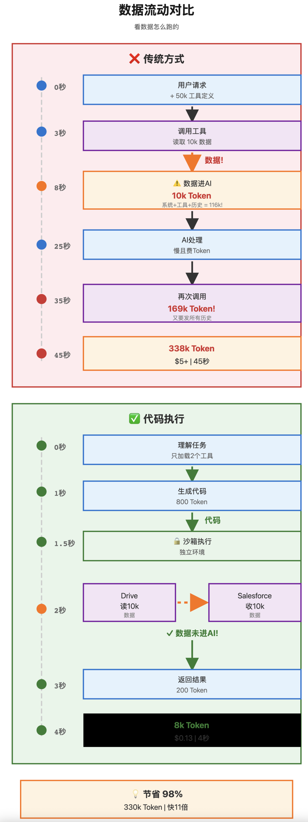 Anthropic革命性方案:AI Agent从15万Token干到2千Token的秘密 配图 5