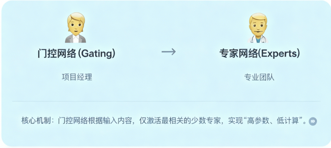1篇搞懂AI通识:大白话拆解核心点 配图 7