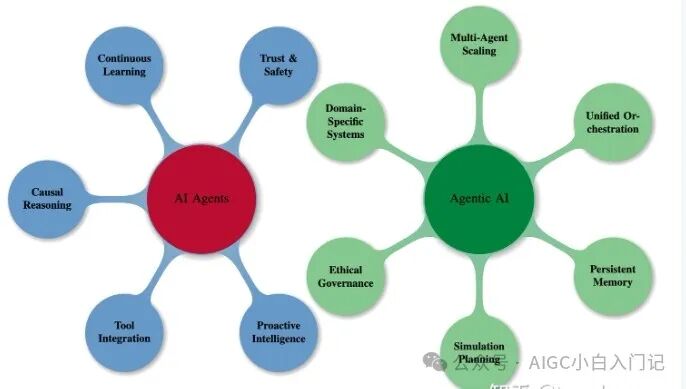 AI Agent 与 Agentic AI 有什么区别 配图 5