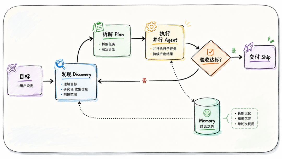 Loop Engineering 到底是什么？看这一篇就够了 配图 10