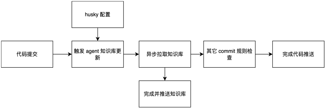 百亿补贴 C 端 AI Coding 实战：端到端 CodingAgent 设计与实践 配图 20