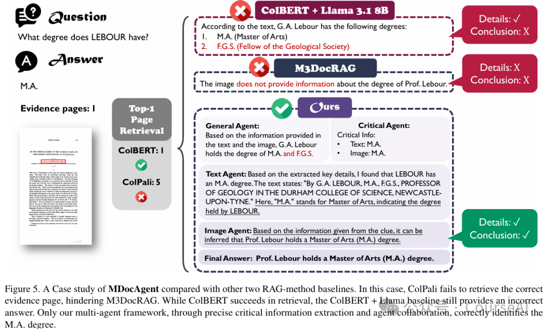 Adobe首发多Agent、跨模态框架MDocAgent：复杂文档理解性能爆炸12%，错误率直降21% 配图 7