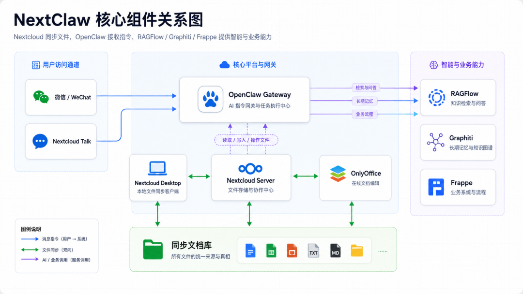 NextClaw 核心组件关系图