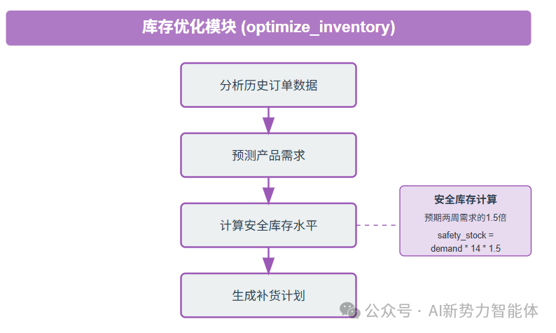 智能履约：当大模型遇上供应链物流效率问题，这场革命悄然而至 配图 6
