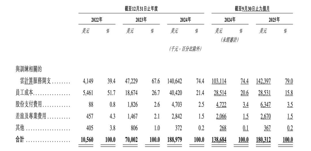 火线解析MiniMax招股书！全球领先大模型成本只有OpenAI 1%，果然拳怕少壮 配图 9