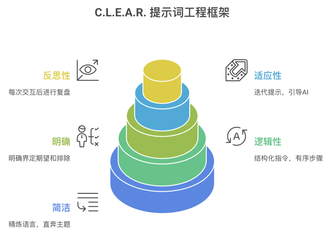 AI聪明10倍的秘密：原来你和高手之间，就差这套“提问公式”