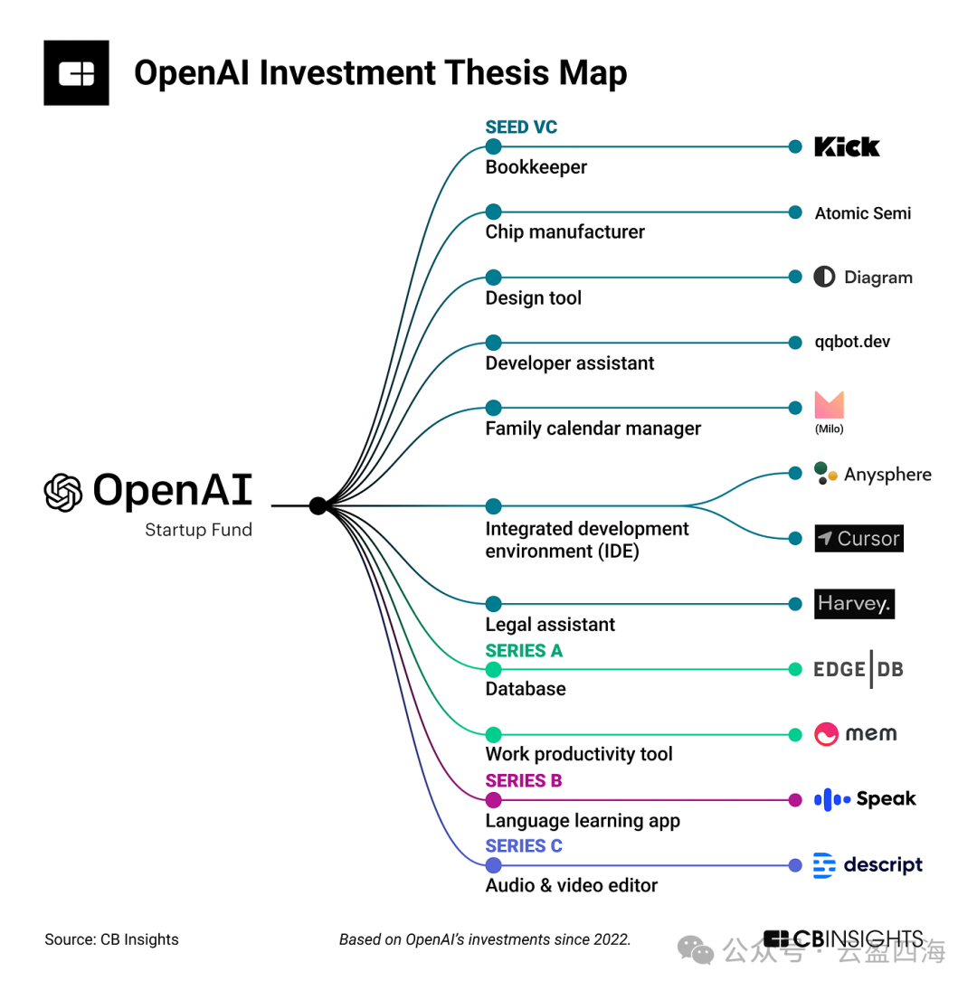 从OpenAI 孵化的Harvey.ai 项目看人工智能如何重塑法律服务 配图 3