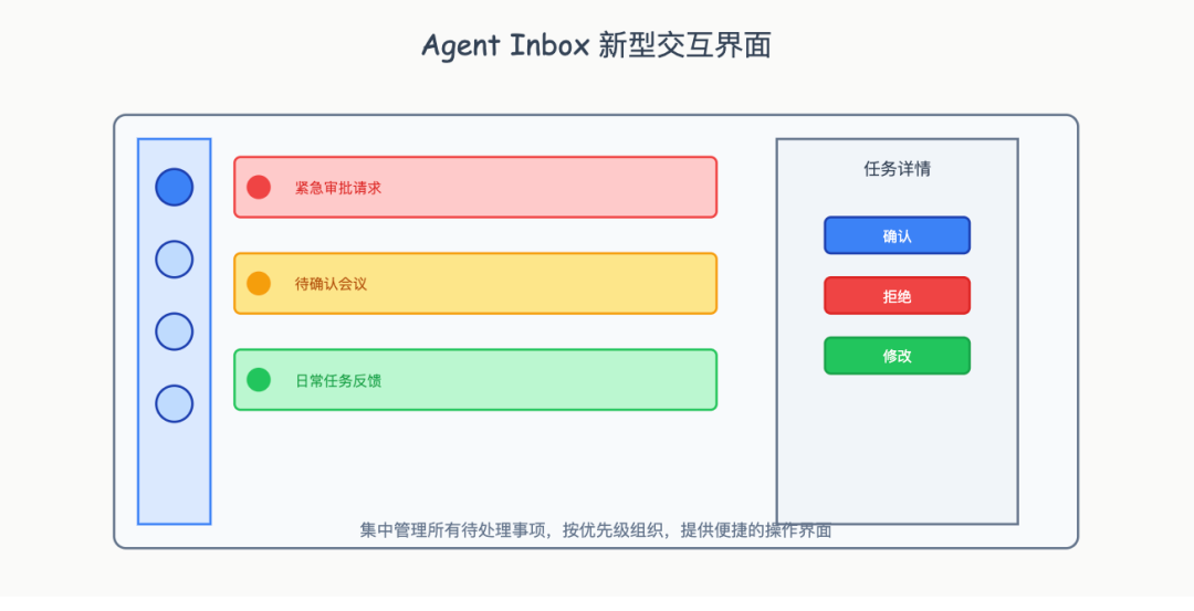 Ambient Agent: 让 AI 主动工作的新范式 配图 10