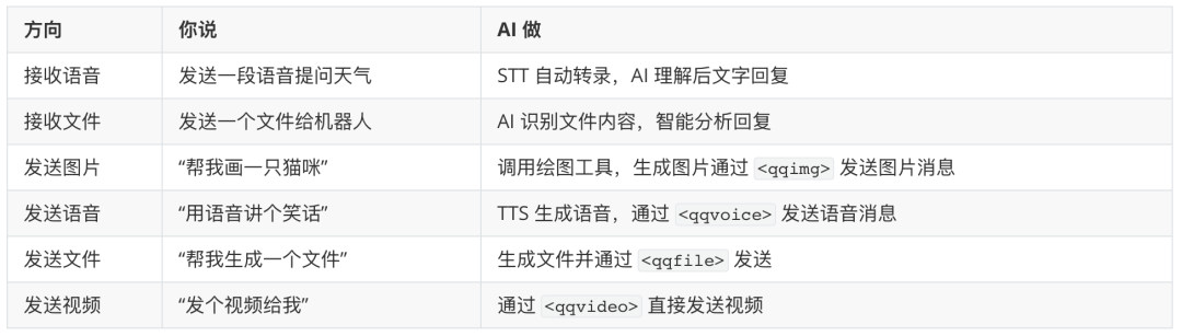 重磅！腾讯QQ机器人接入OpenClaw，官方“养虾”指南来了 配图 12