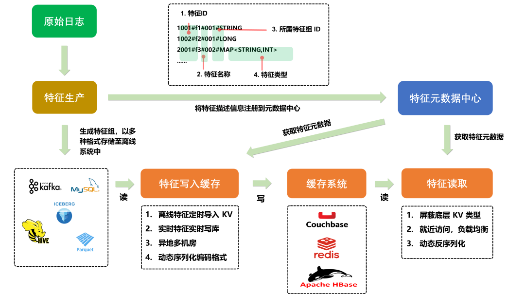 爱奇艺 Opal 机器学习平台：特征中心建设实践 配图 11