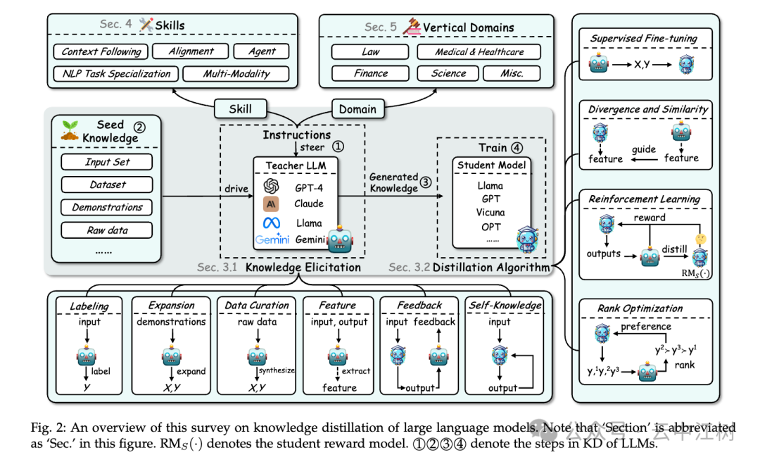 大模型&蒸馏是什么？ 配图 5