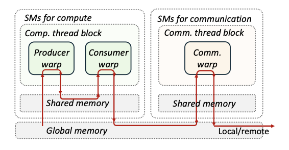 万卡集群真实部署，已节省数百万 GPU 小时！MoE 通信优化技术 COMET 开源 配图 6