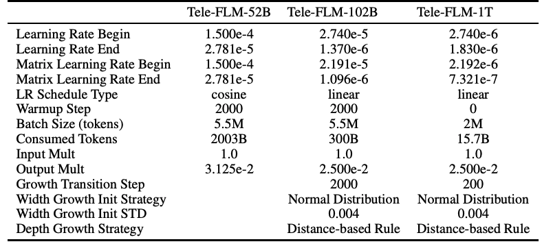 Tele-FLM系列再升级！52B对话模型发布、全球首个万亿单体稠密模型开源 配图 3