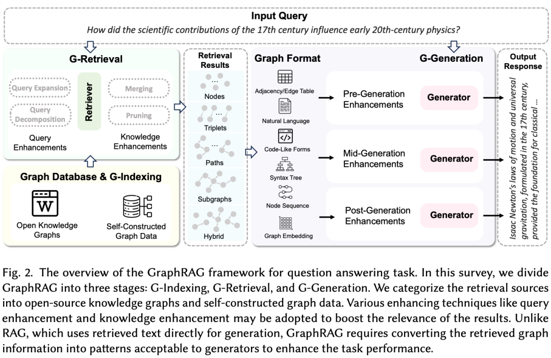 GraphRAG综述：LLM下一里程碑，给RAG加上图的能力 配图 3