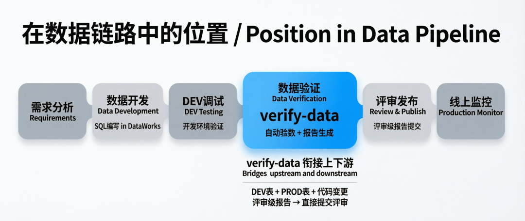 verify-data：一个端到端的数据验数 Agent Skill 配图 11