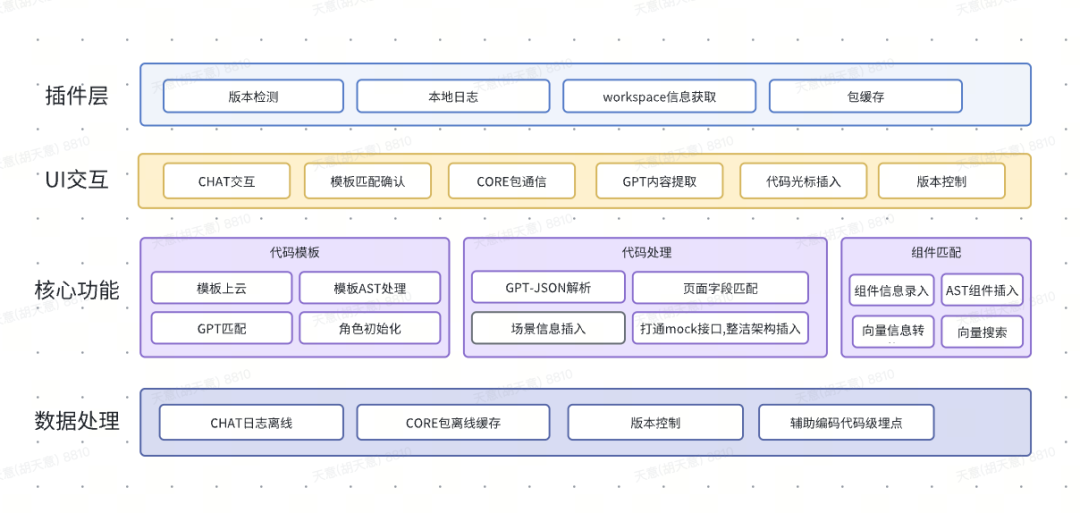 大模型下B端前端代码辅助生成的思考与实践 ｜ 得物技术 配图 5