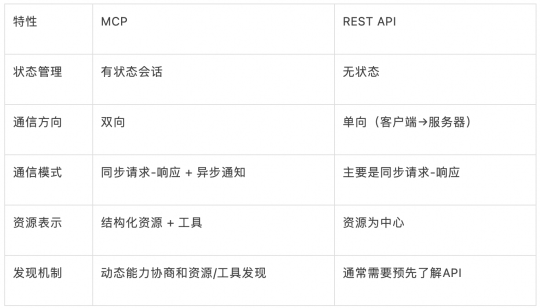 100行代码讲透MCP原理 配图 6