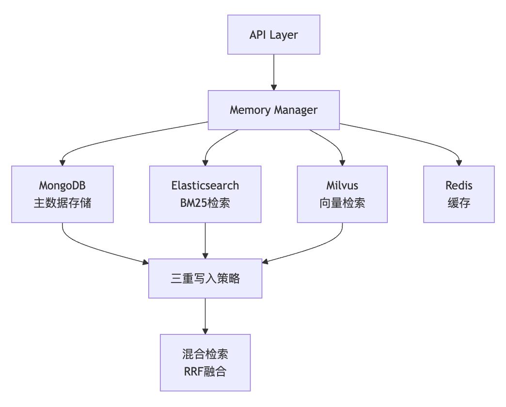 EverMemOS：重新定义AI长期记忆系统 配图 5