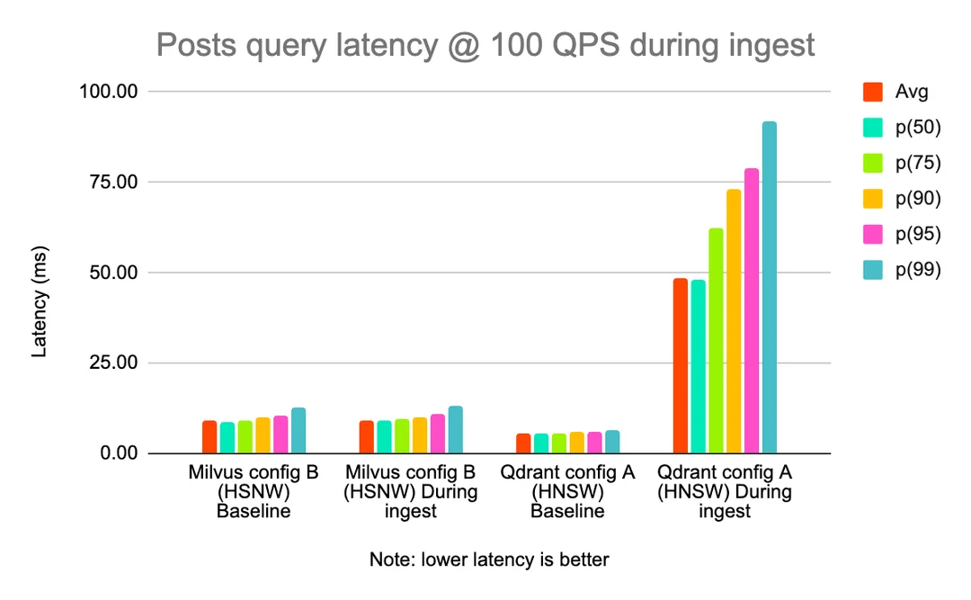 月活11亿的Reddit ，怎么选向量数据库：Pgvector、Redis、Milvus、Qdrant 配图 6