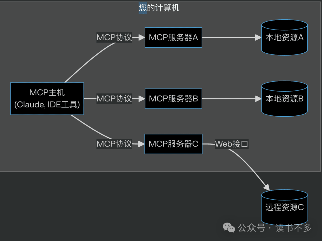 聊聊 Anthropic MCP (Model Context Protocol ) -  本地如何配置试用