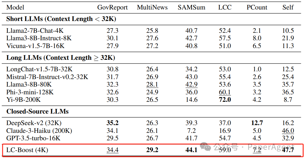 北京智源LC-Boost:长文任务4k大模型也能匹敌128k的! 配图 3
