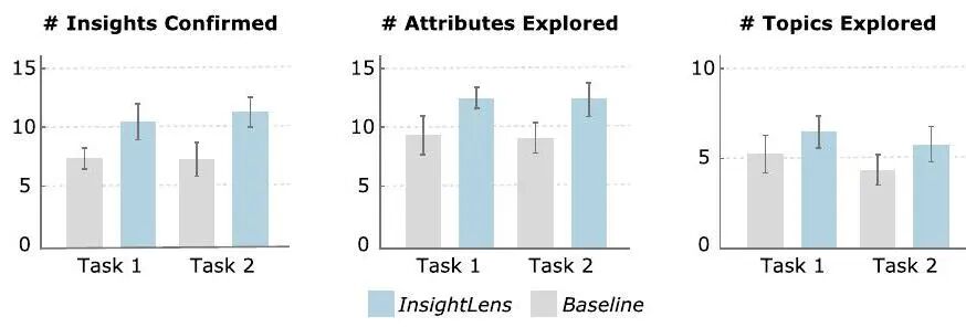 InsightLens: 从大语言模型驱动的数据分析中发现和探索见解